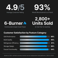 Outdoor Kitchen Built for Elite Entertaining, Marine-Grade Steel, Six-Burner Grill, Built-In Refrigerator — Results & Stats