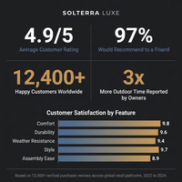 Solterra Luxe Outdoor Lounge Set — Results & Stats